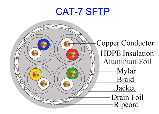 De dubbel Beschermde van de het Koperkabel van Cat7 SFTP van het de Hoge snelheidsnetwerk 10Gb GG45 van FTP 23AWG Militaire Kabel