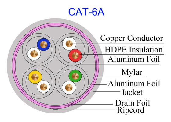 Cat6A Beschermd Lan Electric Copper Cable-de Hoge snelheidsnetwerk Witte Cat7 SFTP van FTP 23AWG